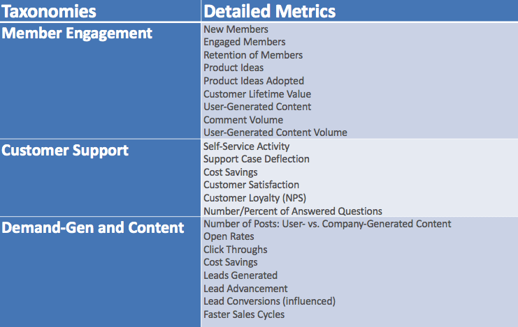 Online community metrics, customer communities, online communities